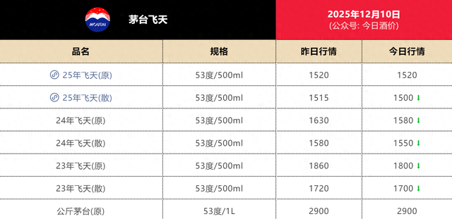 截图来自第三方平台“今日酒价”微信公号