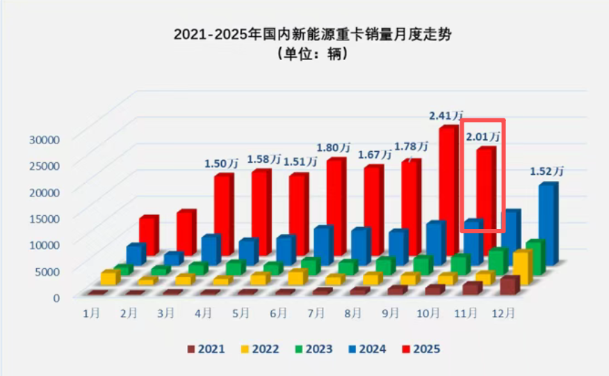 截图1，近5年我国新能源重卡月度销量走势（来源：终端上牌数据）