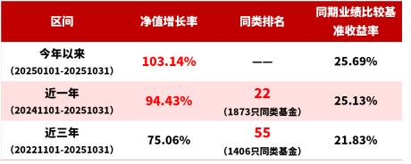 数据来源:华商基金、银河证券、万得信息;数据截至:20251031;该基金C类份额数据详见文末数据说明