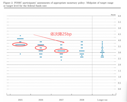资料来源:美国联邦公开市场委员会(FOMC)