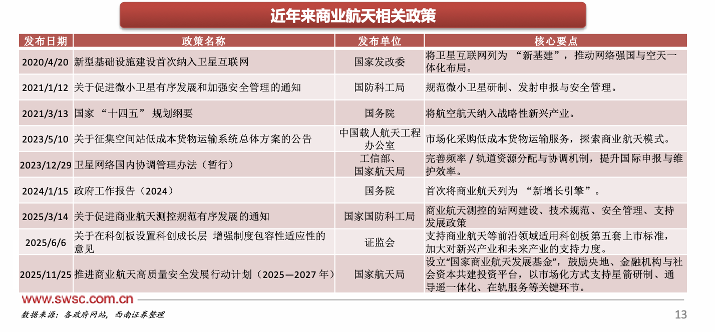 商业航天相关政策 图片来源:西南证券
