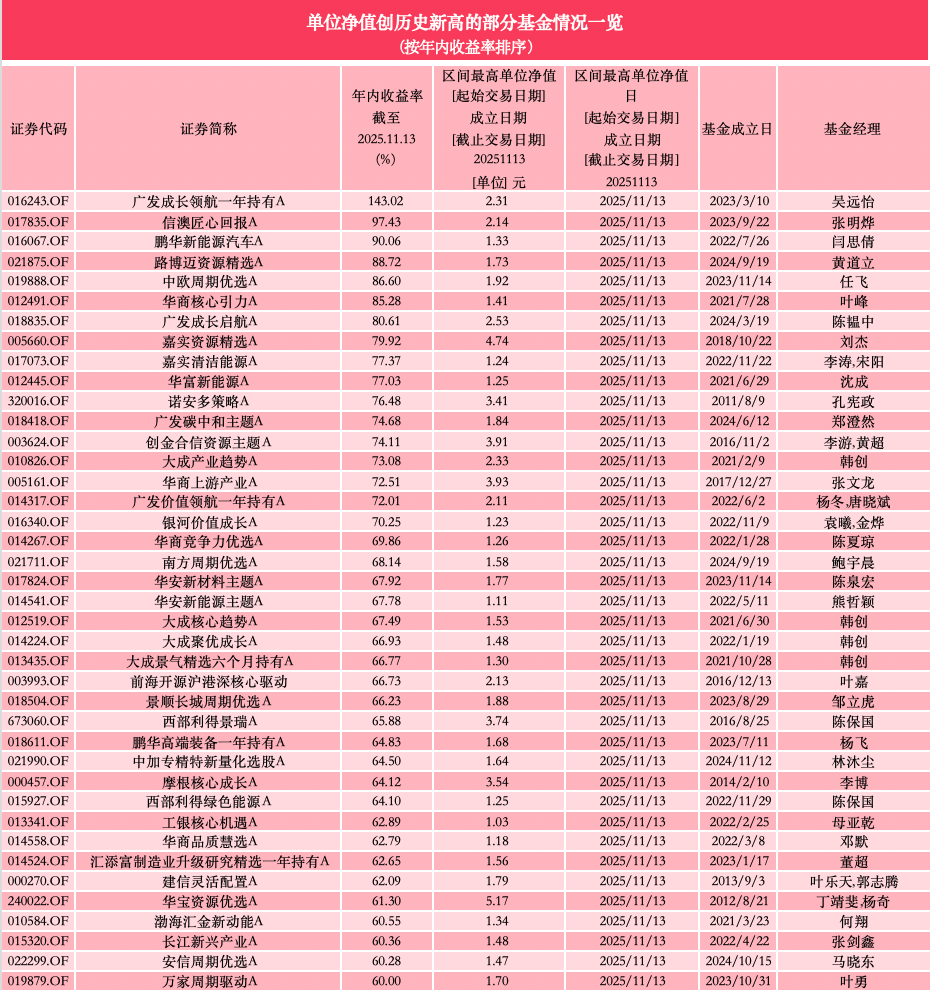 来源：澎湃新闻记者据Wind数据统计