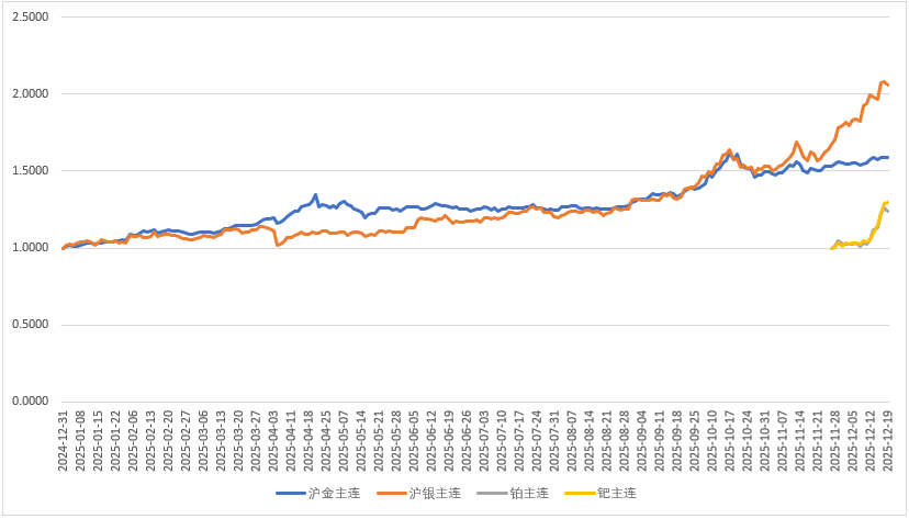 数据来源:Choice金融终端,截至日期为2025年12月24日