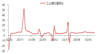 资料来源:东海期货研究所,Wind,同花顺iFinD