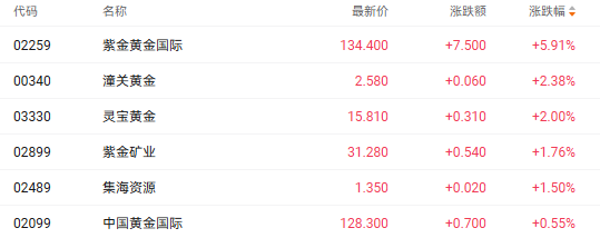 注:黄金股的表现