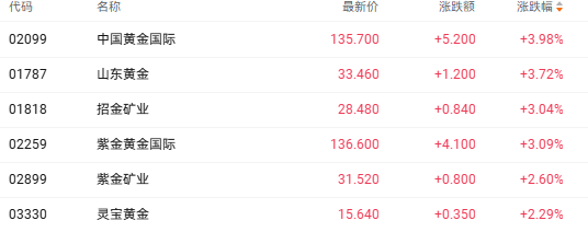 注:黄金股的表现